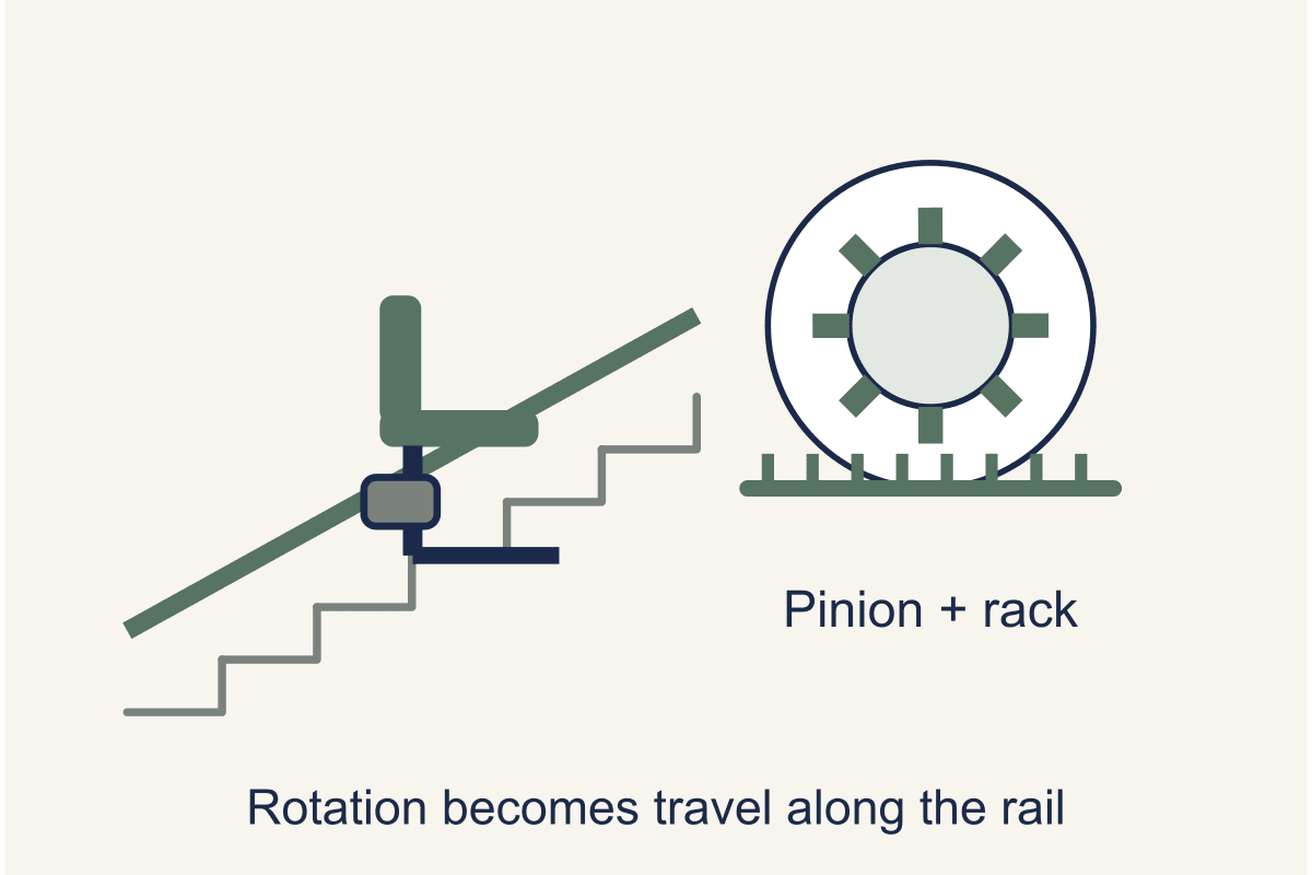How Does a Stairlift Actually Work? The Mechanism Explained (Singapore)