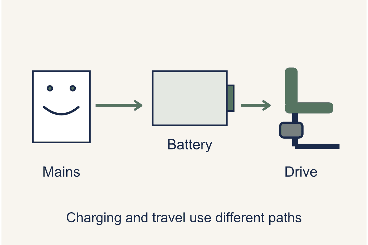 Stairlift Battery vs Mains Power: Which Is Better?