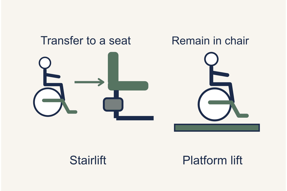 Stairlift vs Wheelchair Platform Lift in Singapore: The Transfer Question Decides It