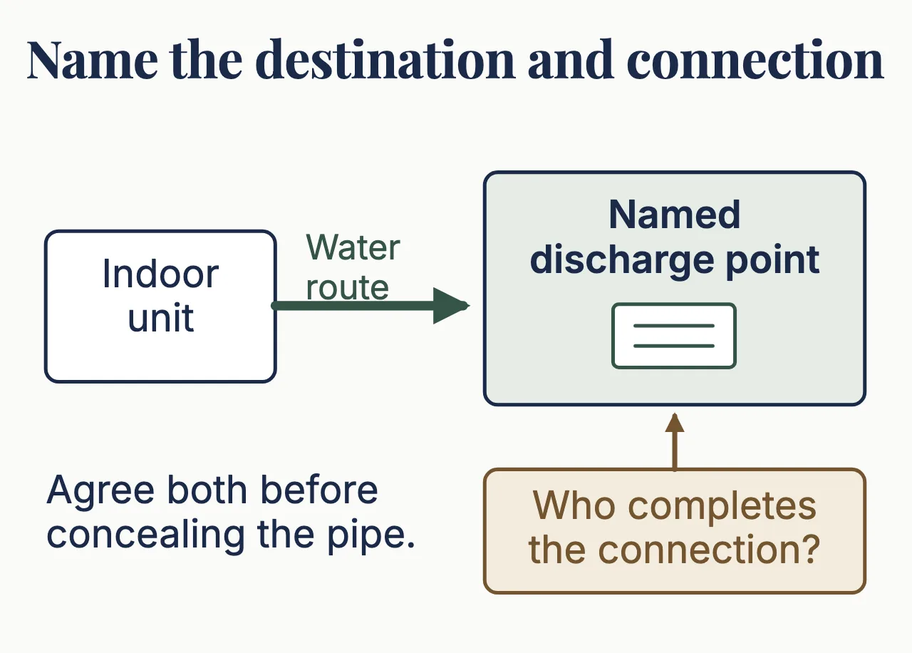 An indoor unit drains towards a named discharge point. A linked box asks who completes that connection.