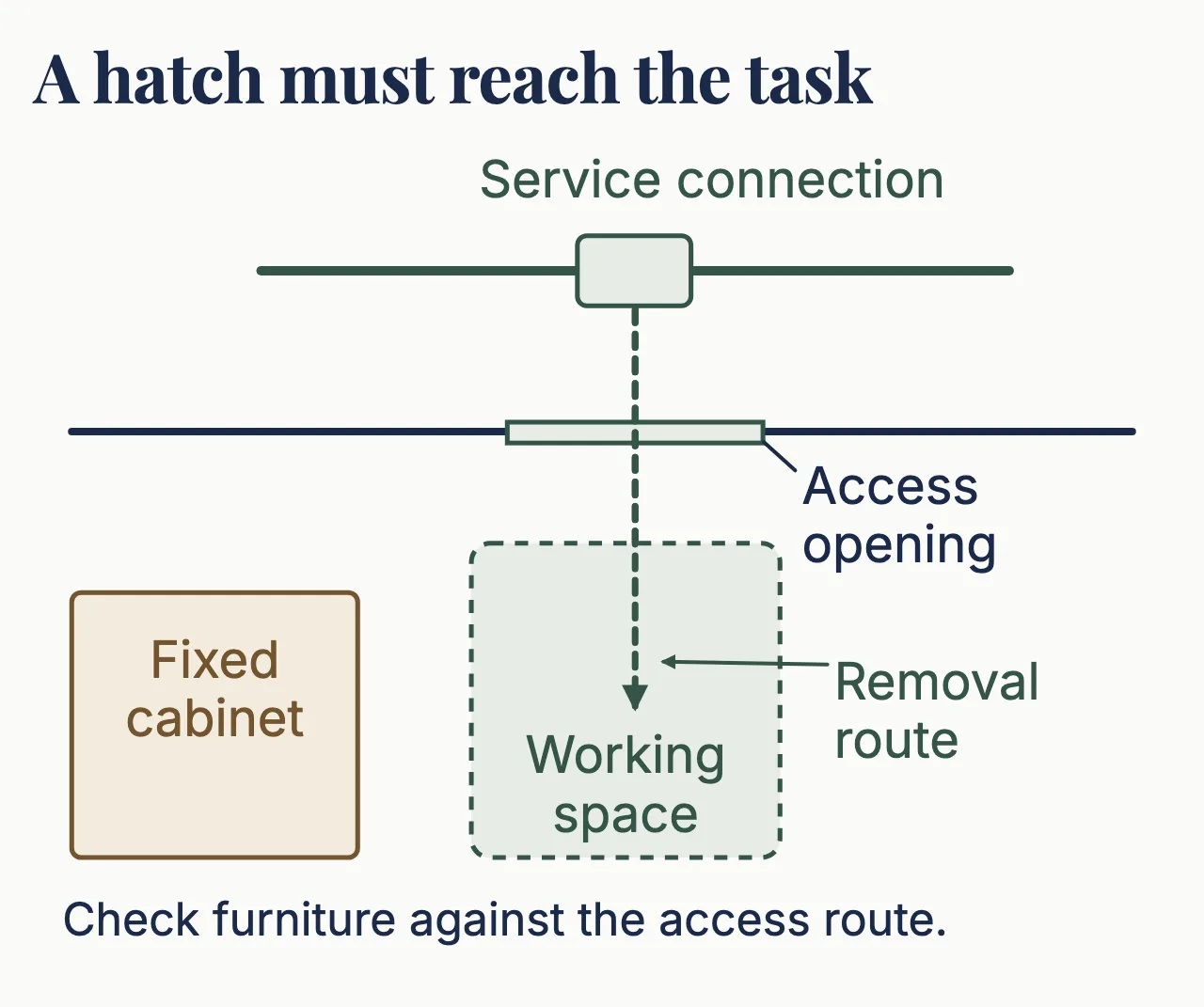 A ceiling opening sits under the service connection. A dashed removal route reaches the working space below, beside a fixed cabinet.