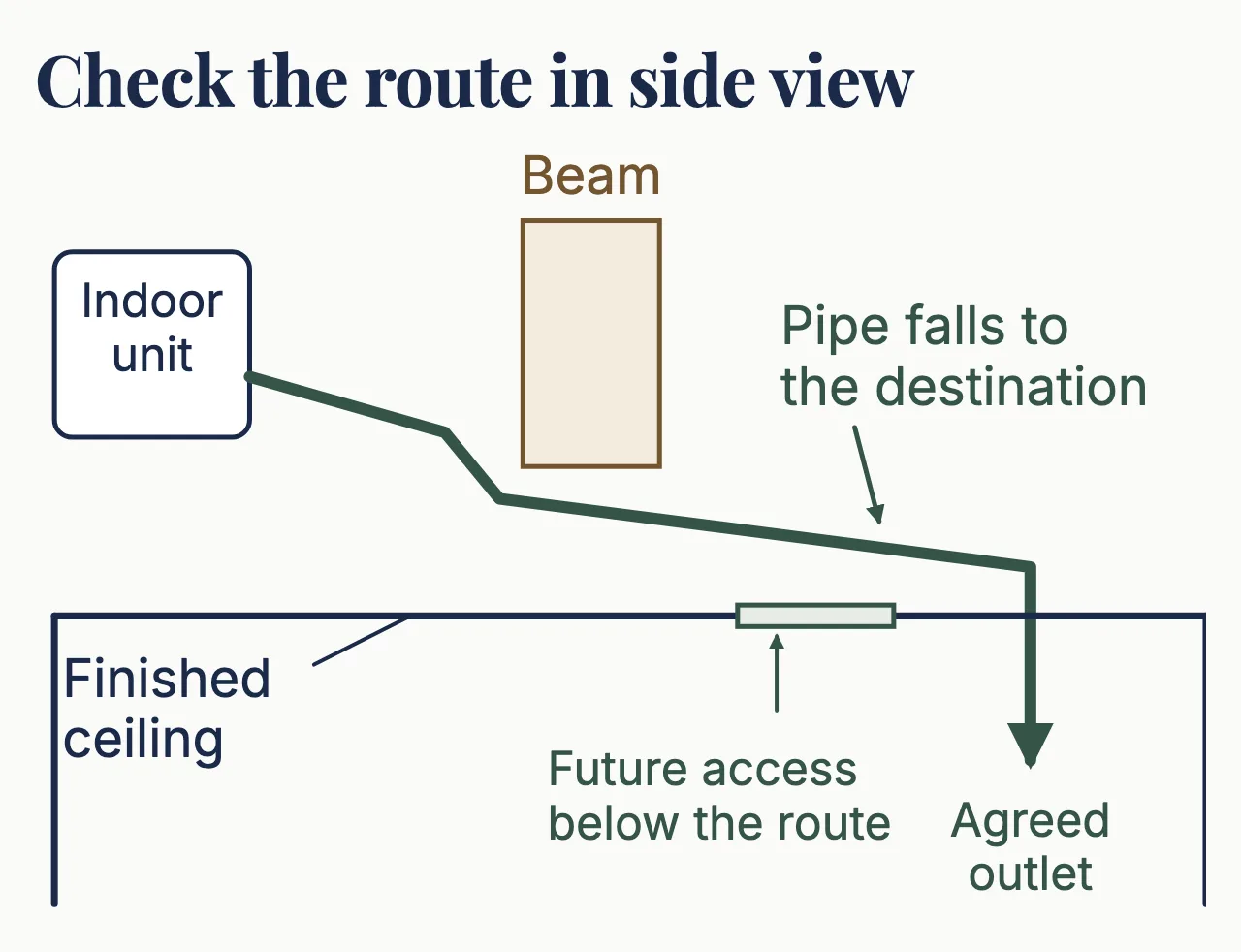 A pipe falls from the indoor unit, passes below a beam and above the finished ceiling, then turns down to the agreed outlet. An access opening sits below the route.