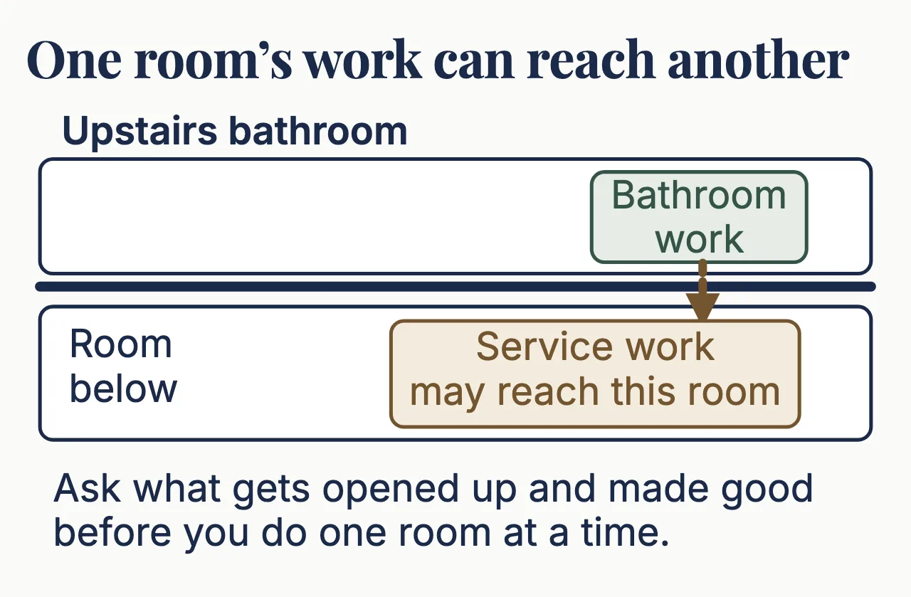 A card headed 'One room’s work can reach another' shows an upstairs bathroom above a room below. A dashed arrow runs from the bathroom work down to a box saying service work may reach this room, and the note at the bottom says to ask what gets opened up and made good before you do one room at a time.