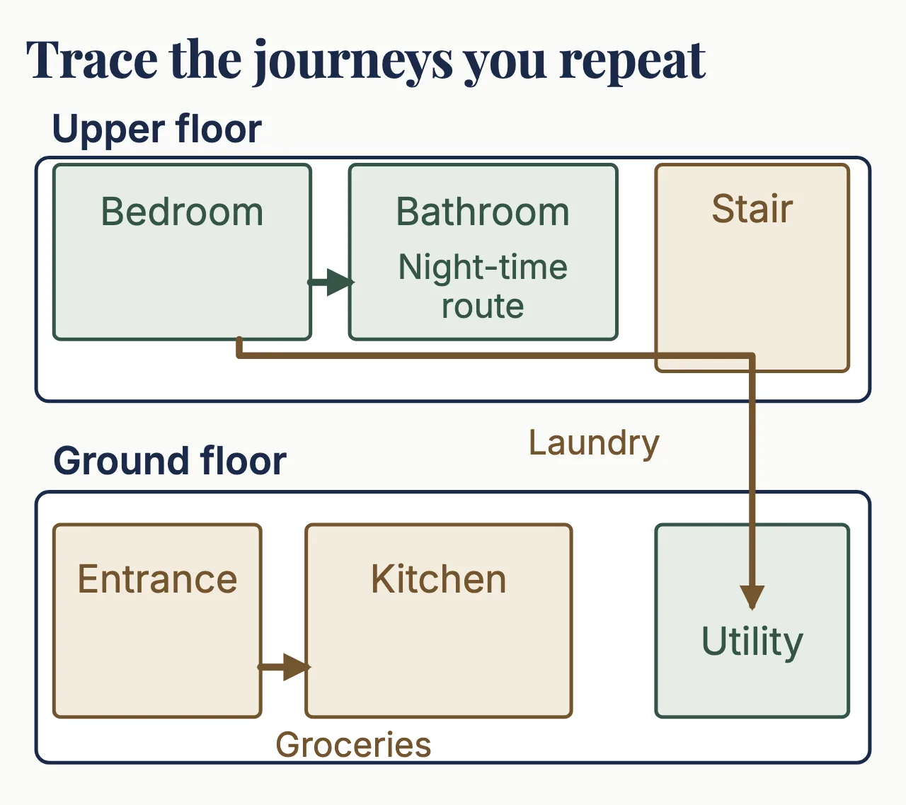 Two example floor plans show the bedroom-to-bathroom route upstairs, groceries moving from the entrance to the kitchen downstairs, and laundry passing via the stair to the utility area.