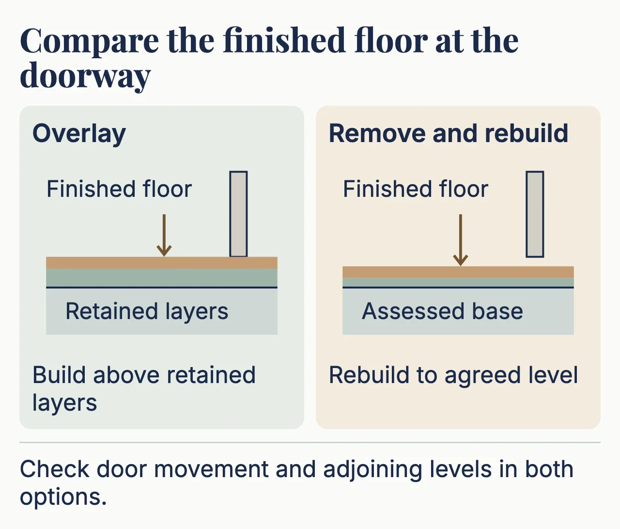 Two side views at the same doorway. In the overlay, the new finished floor sits on top of the old layers. In the remove and rebuild option, the floor is rebuilt on the assessed base to an agreed level.