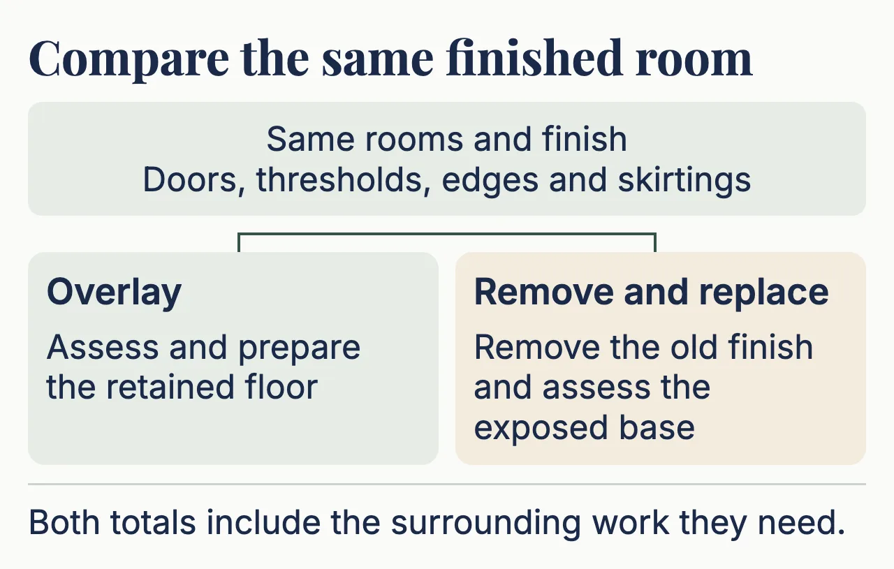 The same rooms, finish, doors, thresholds, edges and skirtings sit above both options. The overlay assesses and prepares the old floor, and the remove and replace option takes the old finish off and assesses the base underneath.