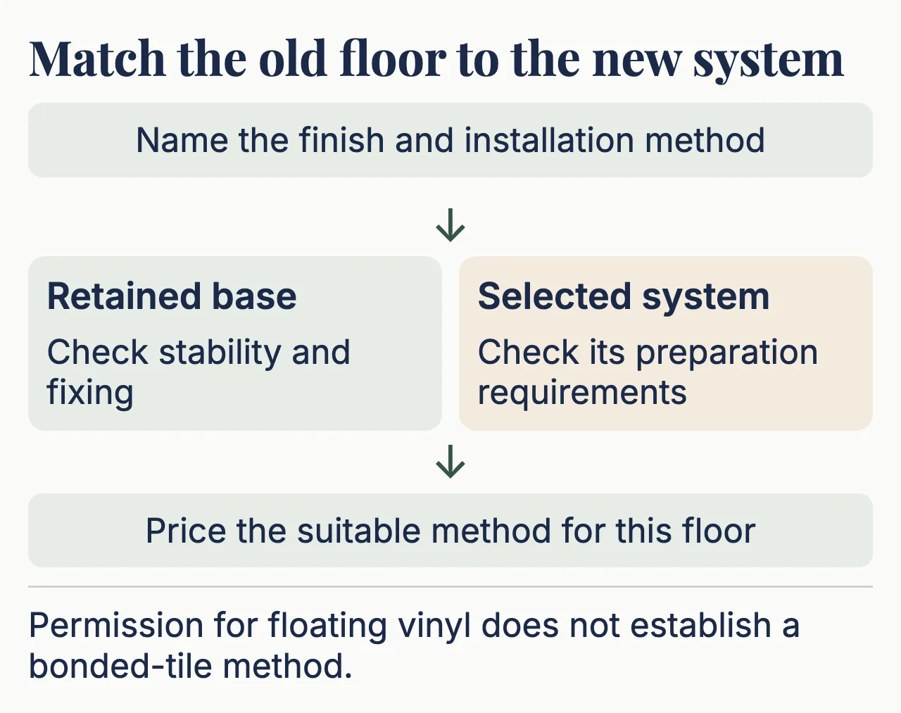 A flow chart starts with naming the finish and installation method, then checks the old floor's stability and fixing and the new system's preparation requirements, and ends with pricing the method that suits this floor.