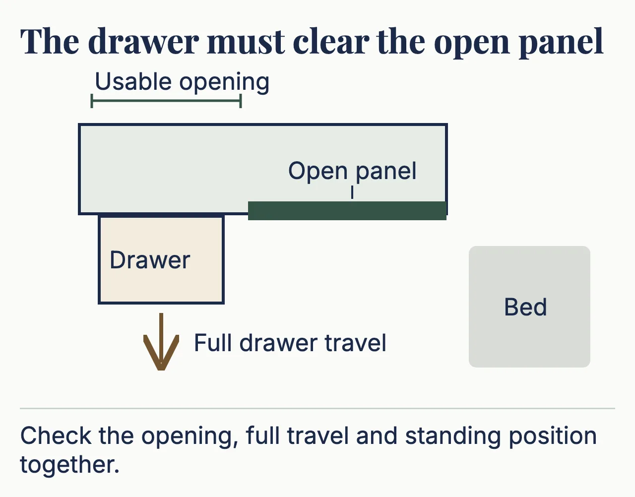 An internal drawer passes through the exposed opening beside an overlapping sliding panel. Its travel arrow points toward the user’s floor area, with a bed alongside.