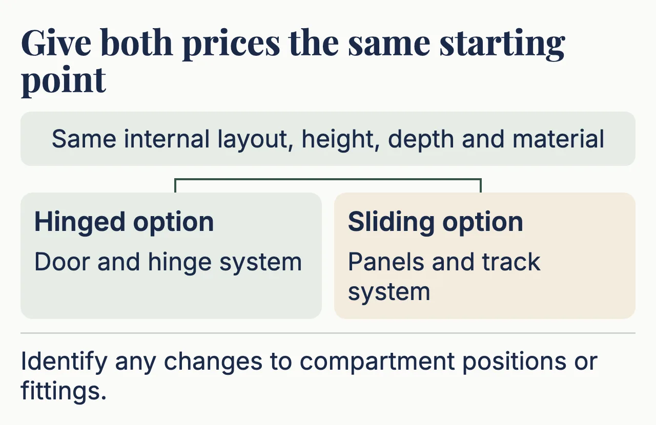 One shared internal layout, height, depth and material feeds both hinged and sliding quotations; the door systems and any resulting layout changes are identified separately.