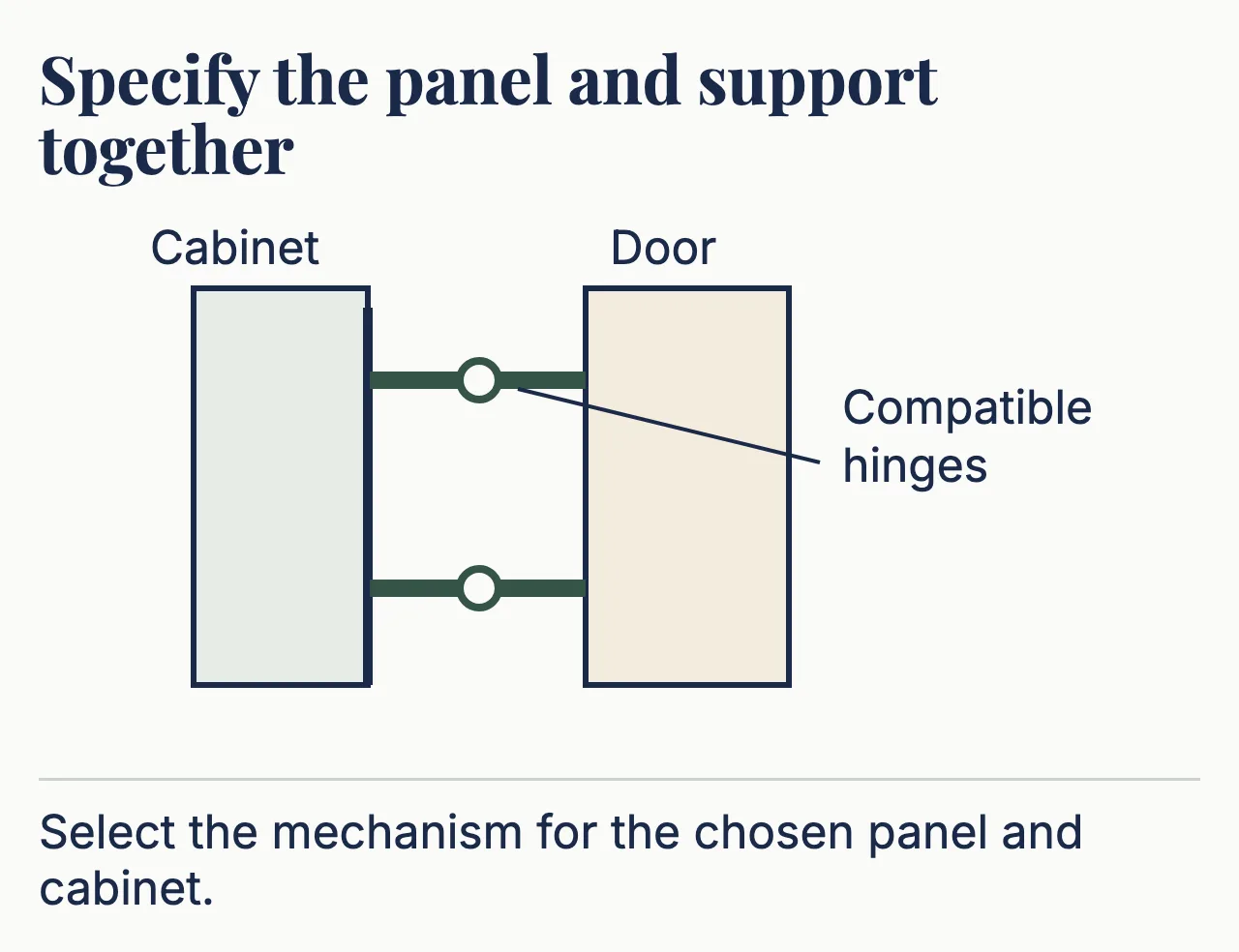 A hinged door example connects the door panel through two hinge symbols to the cabinet support.