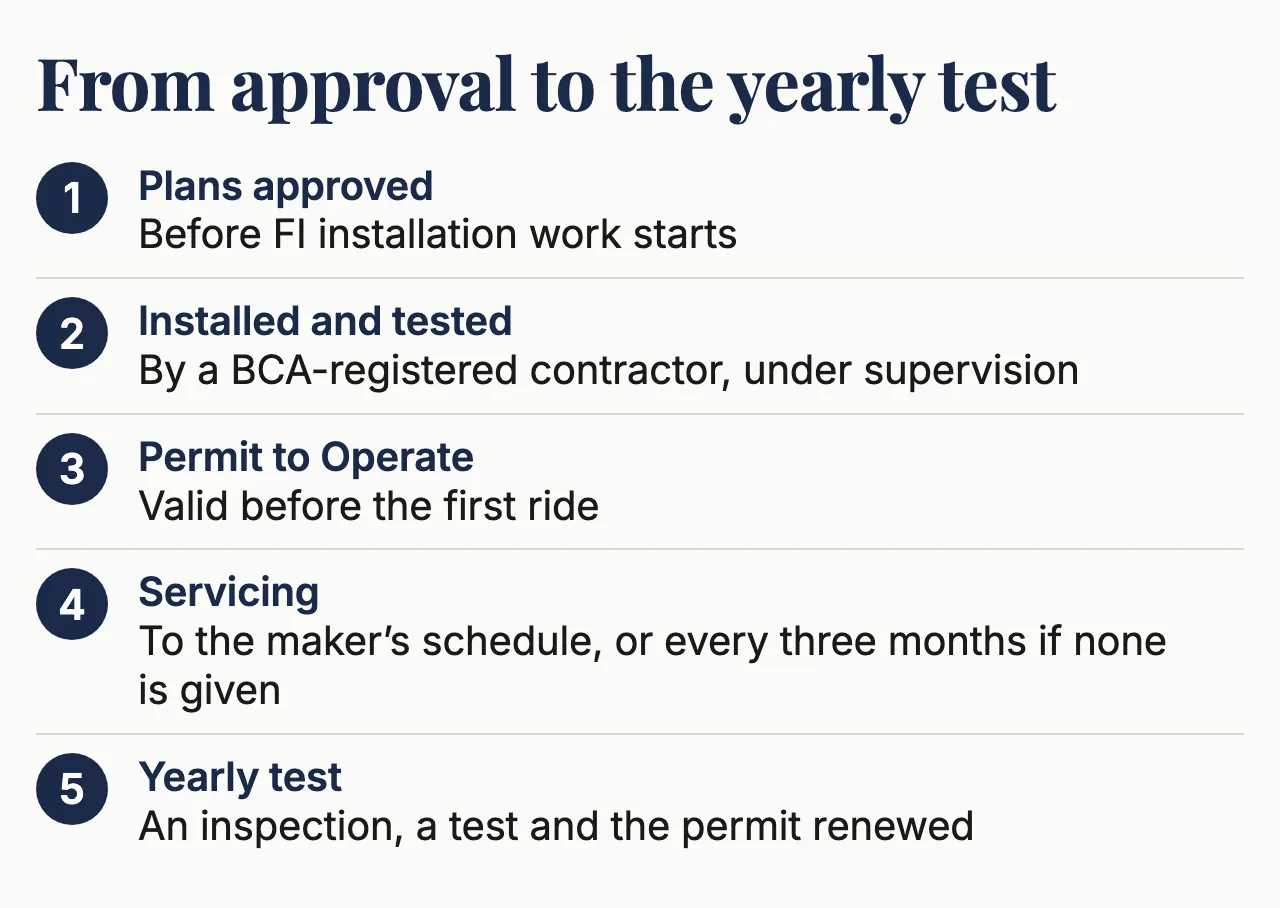 Five steps for a stairlift between floors in one home in Singapore: plans approved before fixed installation work starts; installation and testing by a registered contractor under supervision; a valid Permit to Operate before use; servicing to the maker’s schedule, or every three months if none is given; and the yearly inspection, test and permit renewal. A small stairlift that meets the exemption needs none of these.
