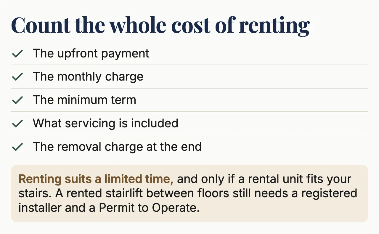 Checklist for renting a stairlift: the upfront payment, the monthly charge, the minimum term, the servicing included and the removal charge. A note says renting suits a limited time, only if a rental unit fits your stairs, and that a rented stairlift between floors still needs a registered installer and a Permit to Operate.
